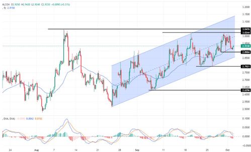 天然气价格维持震荡态势，天然气价格变动趋势