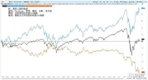 科技股反弹带动纳指走强，科技股强势反弹