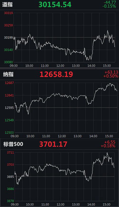 纳指：预期变了。