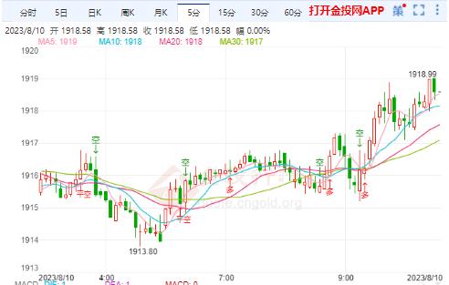 CPI数据公布夜盘黄金期货直播室_期货之家直播室即时策略分享