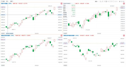 标普500指数逼近历史高点，标普500指数什么时候成立,起始点位