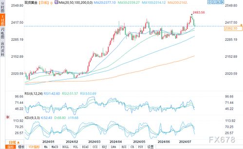 国际金价回落 投资者抛售压力加大，国际金价跌了金店黄金会跌吗