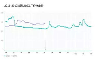 LNG价格走高 推升进口成本压力，lng进口价格查询
