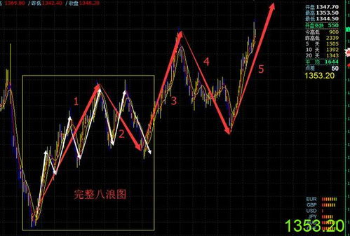 【波浪理论实战】黄金原油当前处于哪一浪？直播精准数浪