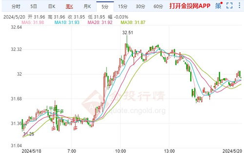 白银价格刷新年内新高，白银价格暴涨