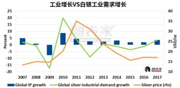 工业品市场强劲带动白银需求增长，工业白银是什么