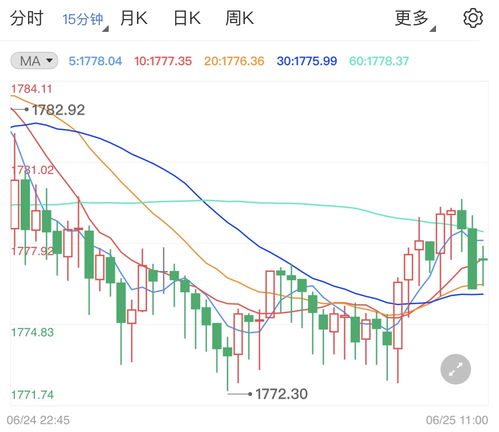 美元强势打压贵金属整体表现，美元强势黄金就走弱吗