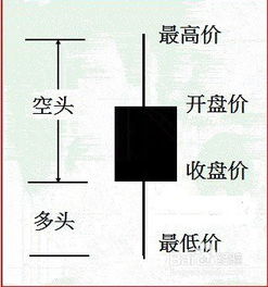 投资课堂：如何看懂K线图，如何看懂k线图?