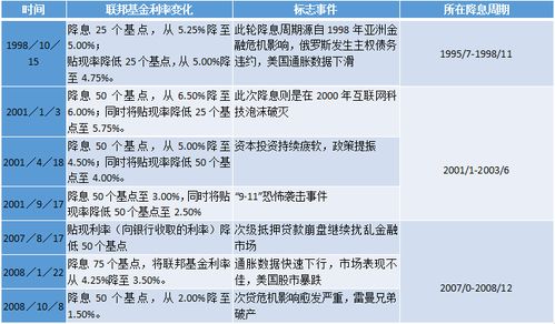 美联储降息周期开启后，黄金原油的“历史剧