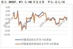 天然气价格突破关键整数关口，天然气价格调整机制