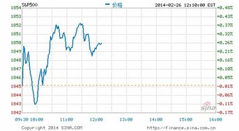 标普500指数盘中突破关键点位，标普500指数百度百科