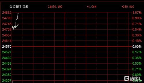 港股午后拉升 恒指涨幅扩大，港股下午休市
