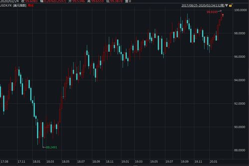 避险情绪升温 白银与黄金双双上涨，白银对黄金