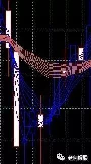 移动平均线的多种高级用法。