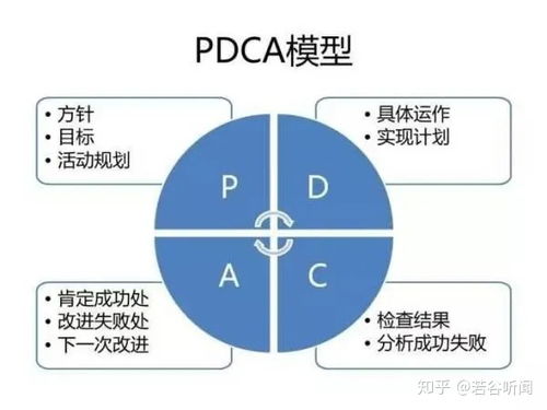用项目管理方法（PDCA）管理你的期货交易生涯