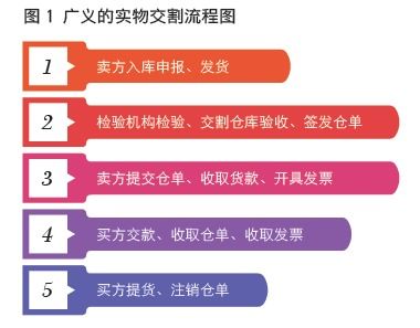 期货实物交割环节的风险点及防范措施