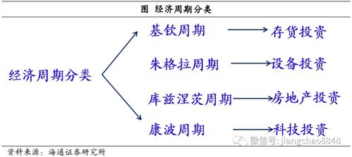 宏观周期的"三周期嵌套"模型在期货配置中的运用