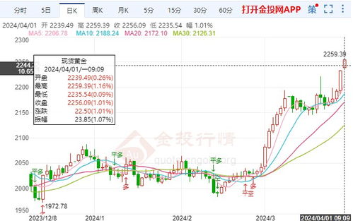 黄金价格下行 投资者关注美元走势，黄金价格与美元走势分析