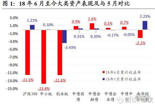 全球股市走弱 避险资金流入债市，股市资金避险板块