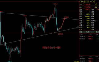 黄金期货直播｜每日行情分析与实盘解盘教学