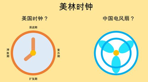 美林时钟转动到哪了？用资产轮动理论定位当前最佳期货策略