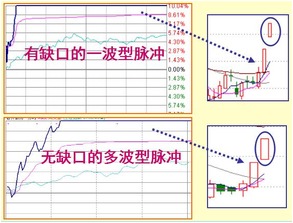 “分时图战法”精讲：抓住黄金原油日内短线的最佳买卖点