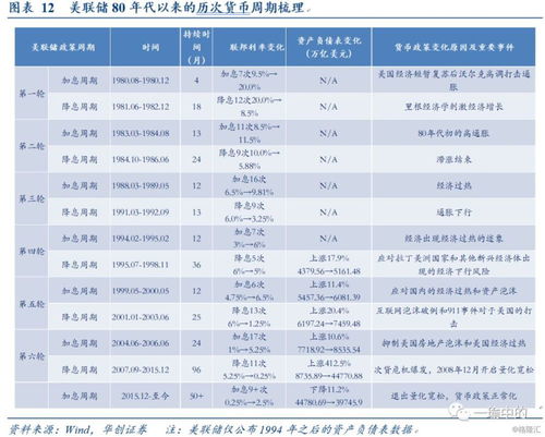 历史上的“美联储停止加息”：之后三个月哪些品种表现最强？