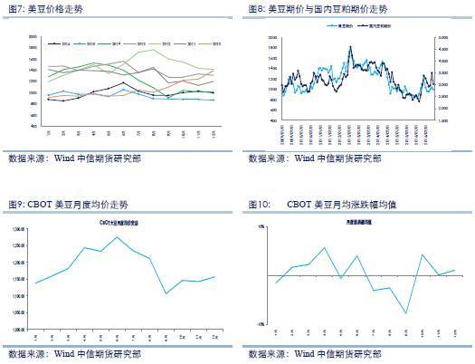 农产品季节行情：大豆、玉米的季节性规律与当前机会