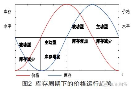 库存周期理论：如何预判大宗商品三年一循环