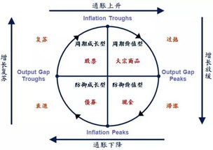 经济周期定位：美林时钟下的期货品种轮动策略