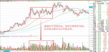 【量价分析进阶】识别主力假突破真出货的经典量价形态