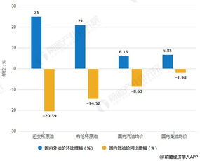 成品油调价周期缩短引发行业关注，成品油调价周期由22个工作日缩短至几个工作日