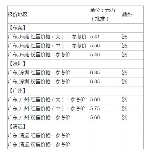鸡蛋报价 | 2025年10月10日今日全国鸡蛋价格报价表，鸡蛋报价表