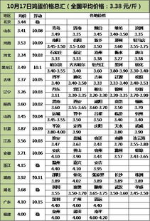 鸡蛋报价 | 2025年10月10日今日河南鸡蛋价格最新行情，2021年10月14日河南鸡蛋价格