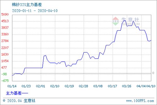 棉纱报价 | （2025年10月10日）今日棉纱期货最新价格查询，棉纱价格2020行情走势