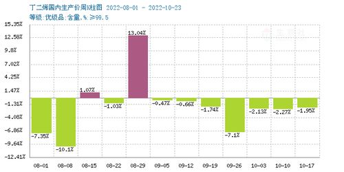 橡胶产量 | 10月10日丁二烯企业产量10.47万吨，丁二烯橡胶颗粒