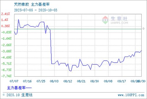 2025年10月10日合成橡胶期货价格全解析：波动背后的机遇与挑战