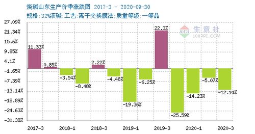 烧碱报价 | （2025年10月10日）今日烧碱期货最新价格行情查询，烧碱期货价格走势