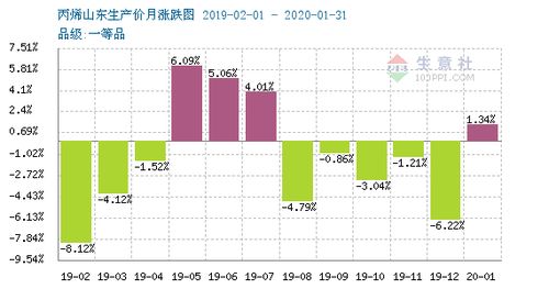 丙烯报价 | （2025年10月10日）今日丙烯期货最新价格行情查询，今天丙烯价格走势图