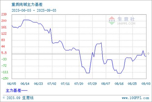 纯碱报价 | （2025年10月10日）今日纯碱期货最新价格行情查询，纯碱期货价格走势图新浪财经