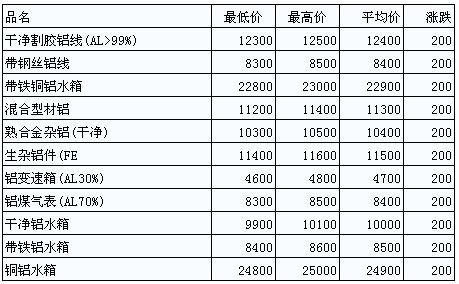 铝报价 | （2025年10月10日）今日伦铝期货价格行情查询，伦铝现货价