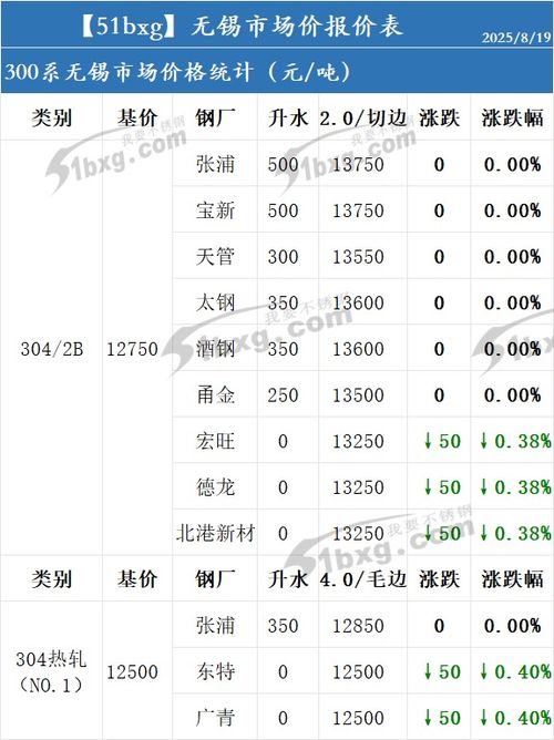 不锈钢报价 | （2025年10月10日）今日不锈钢期货最新价格行情查询，不锈钢期货价格行情走势图