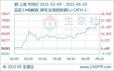铜报价 | （2025年10月10日）今日沪铜期货和伦铜最新价格行情查询，今曰沪铜价格