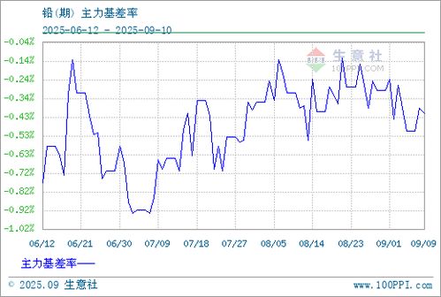 铅报价 | （2025年10月10日）今日沪铅期货和伦铅最新价格查询，伦铅与沪铅换算