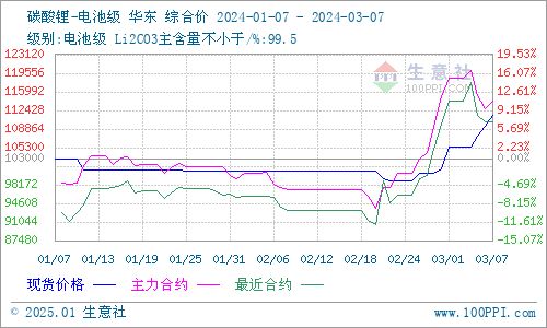 碳酸锂期货 | 碳酸锂：供应端消息持续 基本面维持紧平衡，碳酸锂期货行情实时行情