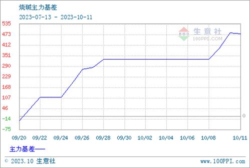 烧碱报价 | 今日最新烧碱期货价格行情查询（2025年10月10日），烧碱价格行情走势图生意社