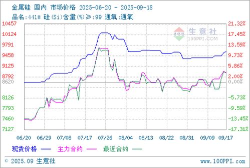 工业硅报价 | 今日最新工业硅期货价格行情查询（2025年10月10日），工业硅价格指数