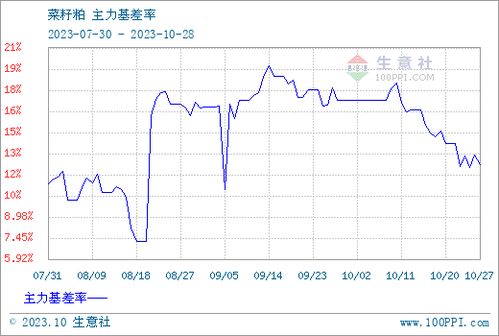 菜籽粕报价 | 今日菜籽粕期货价格查询（2025年10月10日），菜籽粕多少钱一吨