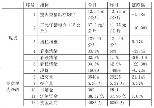 生猪报价 | 今日最新生猪期货价格行情查询（2025年10月10日），生猪近期价格走势
