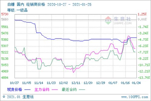 白糖报价 | 今日白糖期货价格行情查询（2025年10月10日），白糖现货价格走势